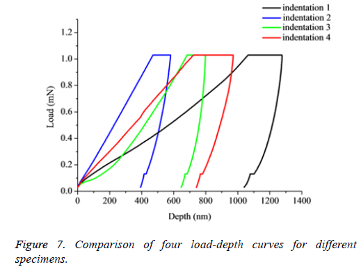 biomedres-load-depth-curves