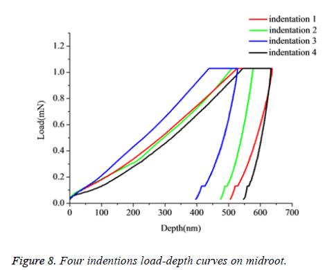 biomedres-load-depth-curves