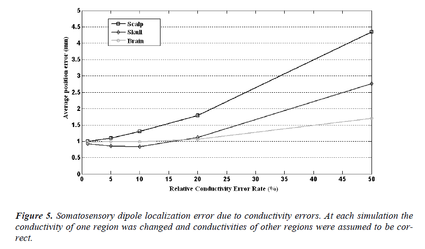 biomedres-localization-error-conductivity-errors