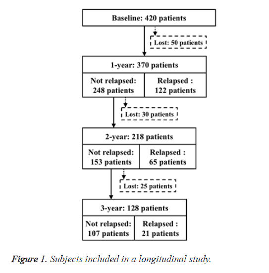 biomedres-longitudinal-study