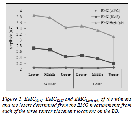 biomedres-losers-determined-EMG