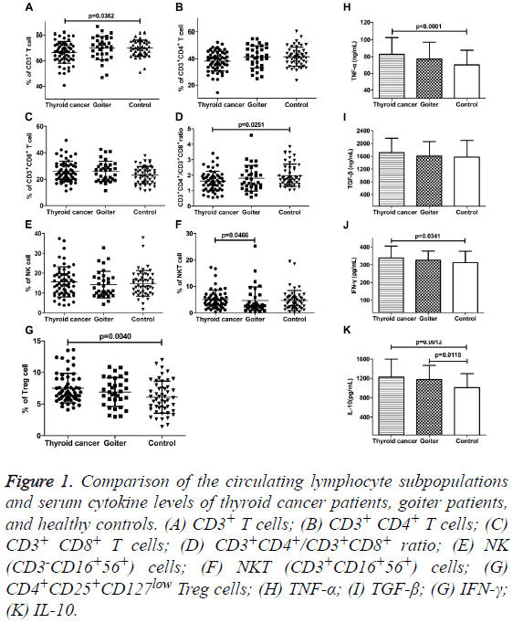 biomedres-lymphocyte-subpopulations