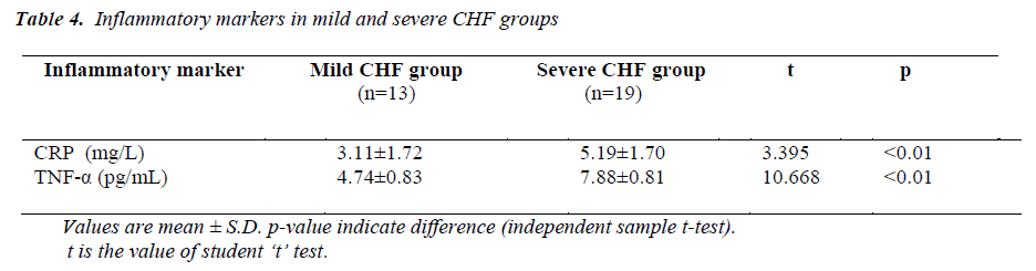 biomedres-markers-mild-severe-groups