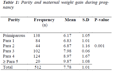 biomedres-maternal-weight-gain