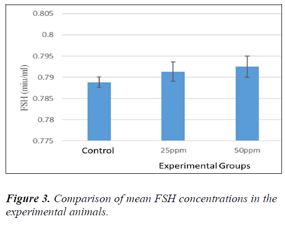 biomedres-mean-FSH-concentrations