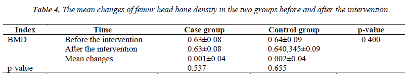 biomedres-mean-femur-head-bone-density