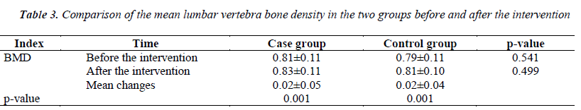 biomedres-mean-lumbar-vertebra-bone-density