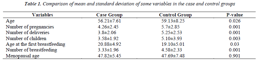 biomedres-mean-standard-deviation-variables-groups