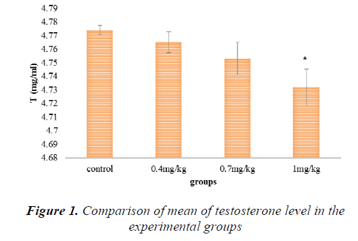 biomedres-mean-testosterone