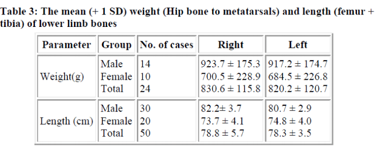 biomedres-mean-weight-Hip-bone-metatarsals-length