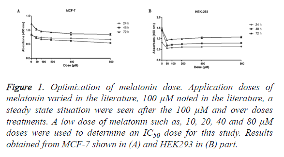 biomedres-melatonin-dose