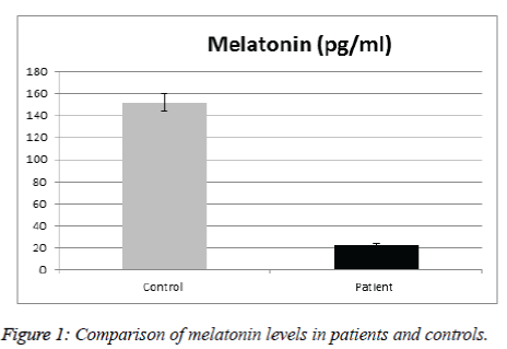 biomedres-melatonin-levels