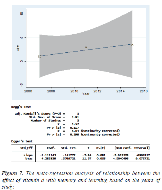 biomedres-meta-regression-analysis