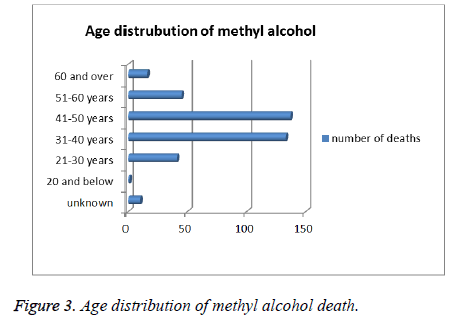 biomedres-methyl-alcohol-age