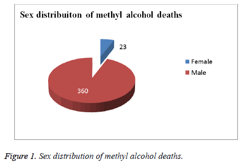 biomedres-methyl-alcohol-deaths