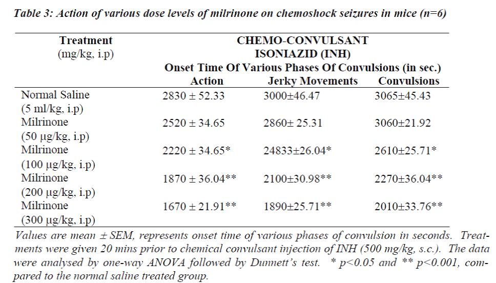 biomedres-milrinone-chemoshock-seizures