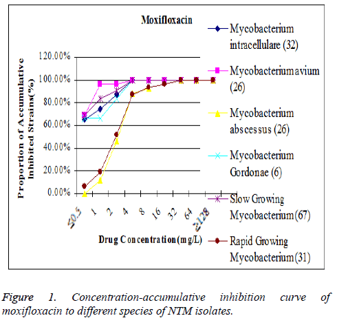 biomedres-moxifloxacin-species-curve