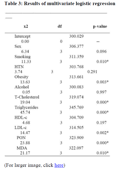 biomedres-multivariate-logistic