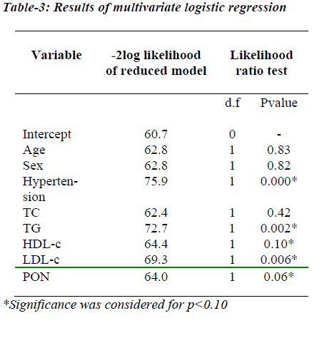 biomedres-multivariate-logistic-regression