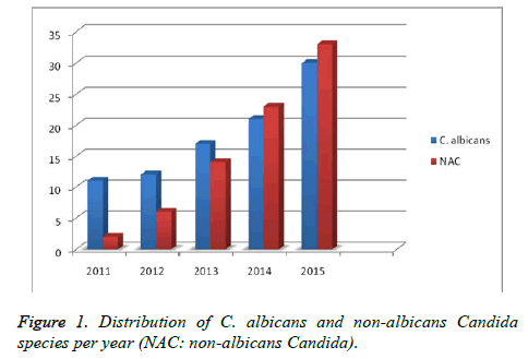 biomedres-non-albicans-Candida