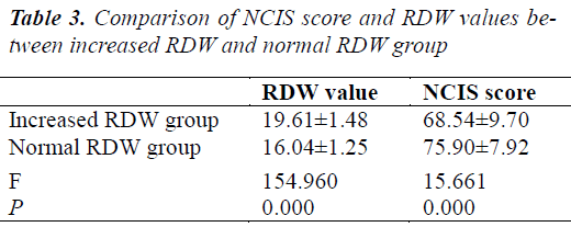 biomedres-normal-RDW-group