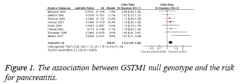 biomedres-null-genotype