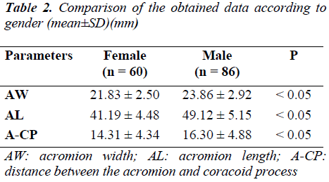 biomedres-obtained-data