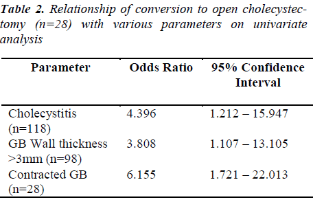 biomedres-open-cholecystectomy-parameters-univariate