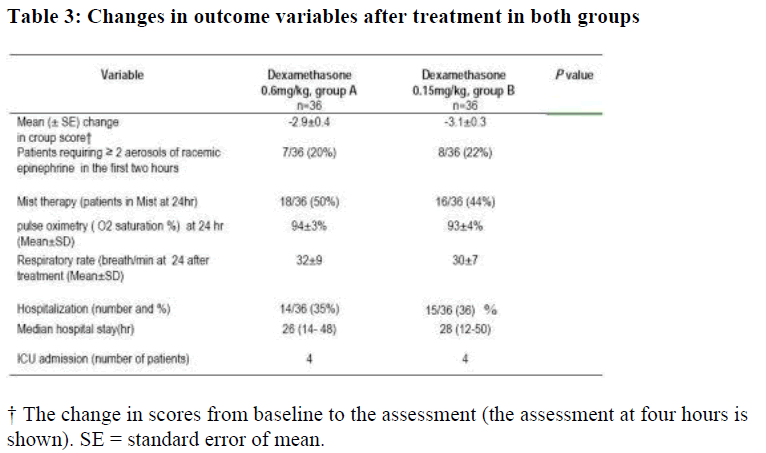 biomedres-outcome-variables-treatment-groups