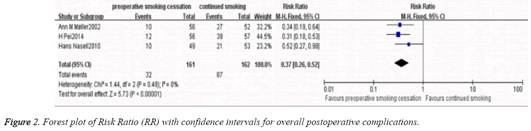 biomedres-overall-postoperative-complications