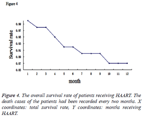 biomedres-overall-survival-rate