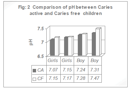 biomedres-pH-between-Caries