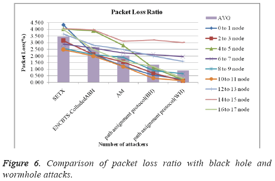 biomedres-packet-loss-ratio-black-hole