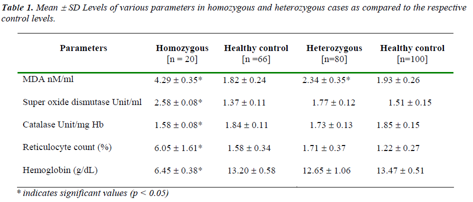 biomedres-parameters-homozygous-heterozygous