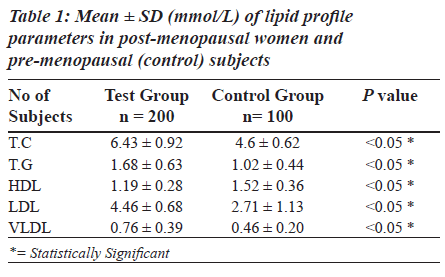 biomedres-parameters-post-menopausal-women