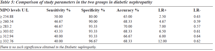biomedres-parameters-two-groups-diabetic-nephropathy