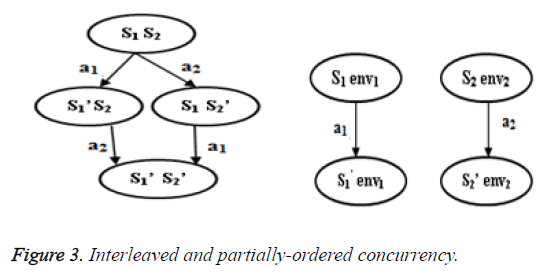 biomedres-partially-ordered-concurrency