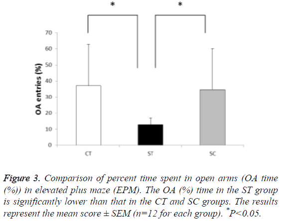 biomedres-percent-time-spent-open-arms