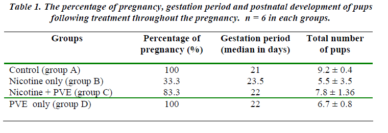 biomedres-percentage-pregnancy-gestation-period