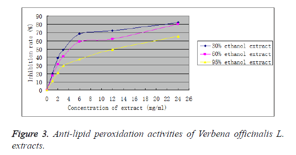 biomedres-peroxidation-activities