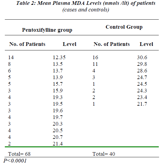 biomedres-plasma-MDA-levels