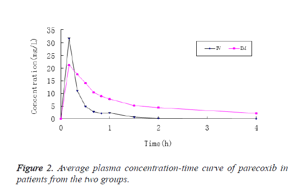 biomedres-plasma-concentration