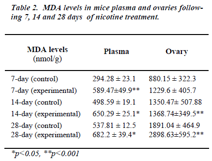 biomedres-plasma-ovaries-days-nicotine-treatment