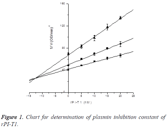 biomedres-plasmin-inhibition