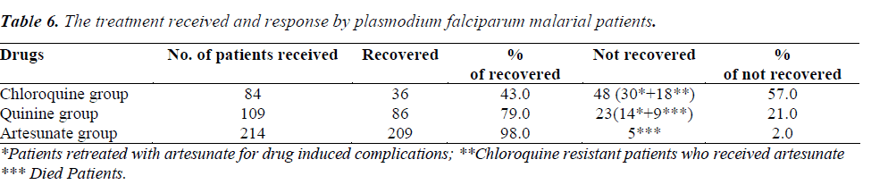 biomedres-plasmodium-falciparum-malarial