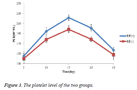 biomedres-platelet-level