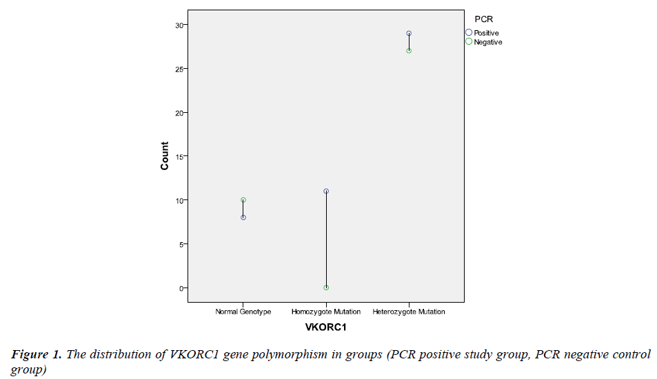 biomedres-polymorphism-groups-negative-control