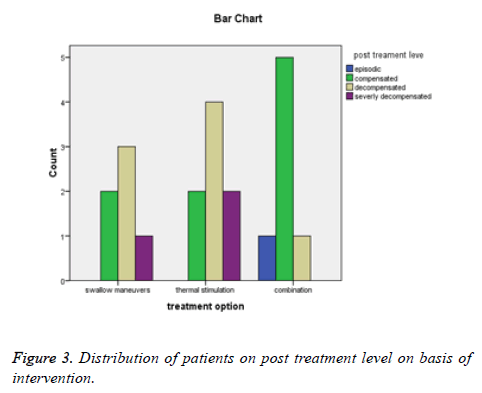 biomedres-post-treatment-level