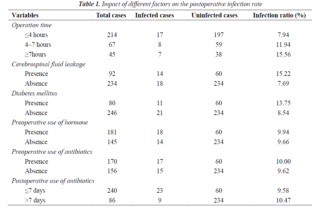 biomedres-postoperative-infection