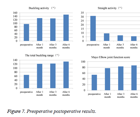 biomedres-postoperative-results